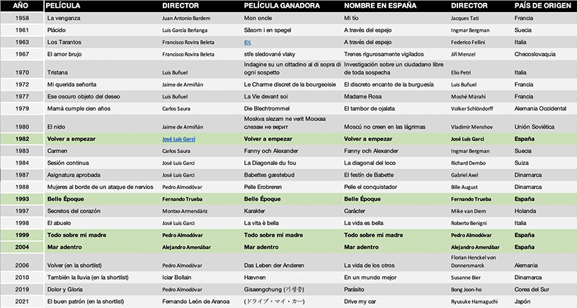 Lista nominaciones españoles a los Oscar Mejor película Internacional